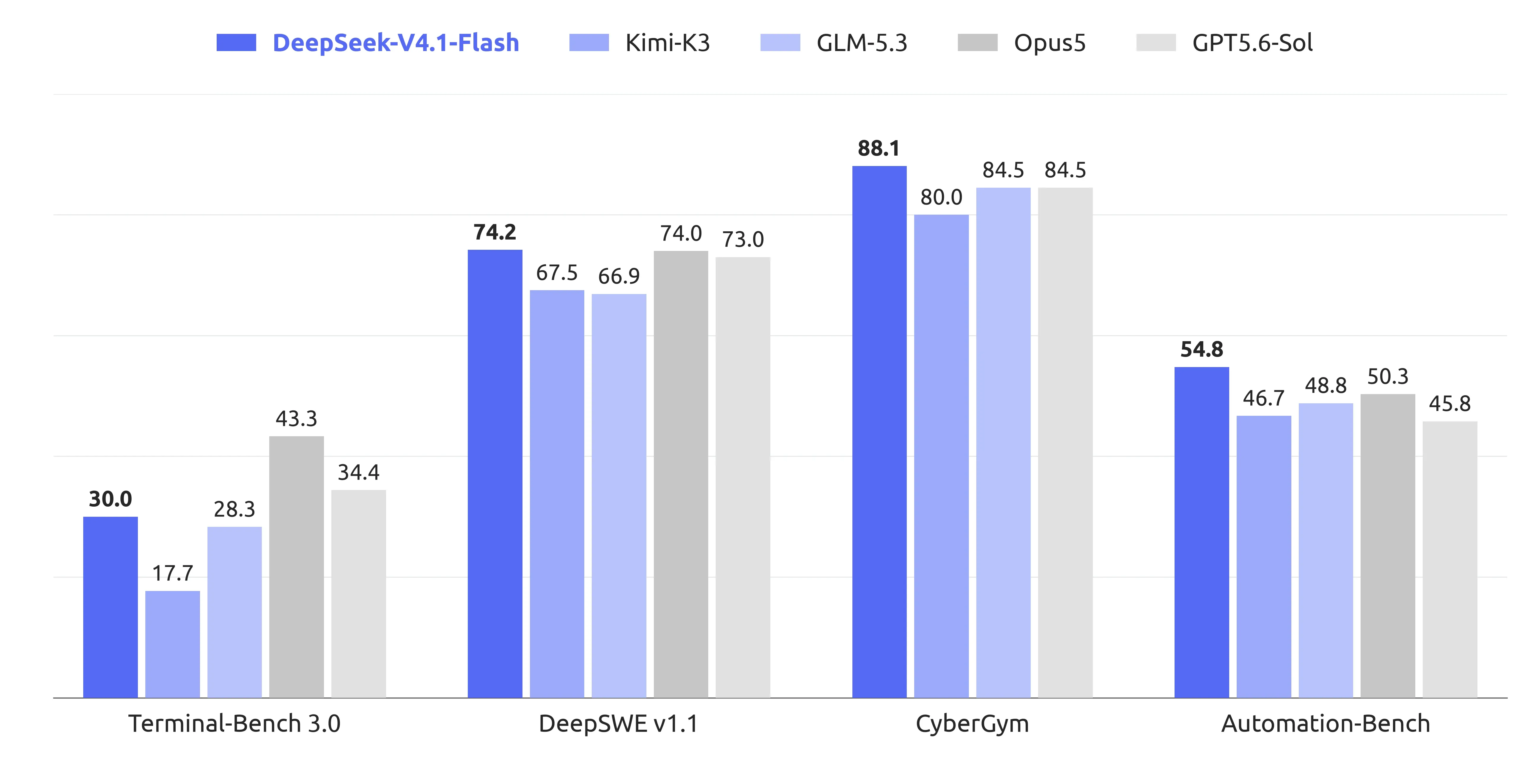 DeepSeek V4.1 Flash Agentic Benchmark Comparison