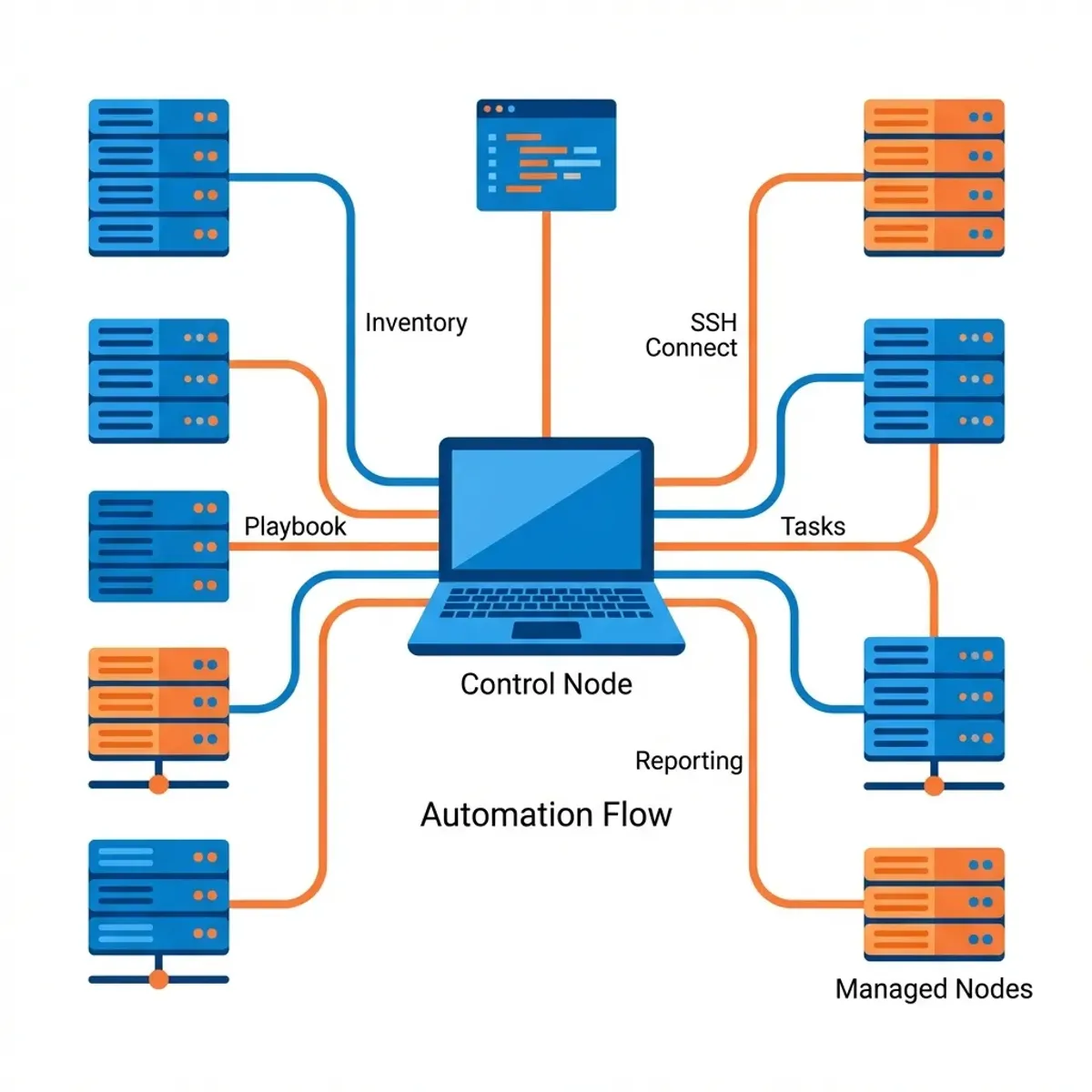 Ansible Automation Workflow: Central Control to Managed Infrastructure