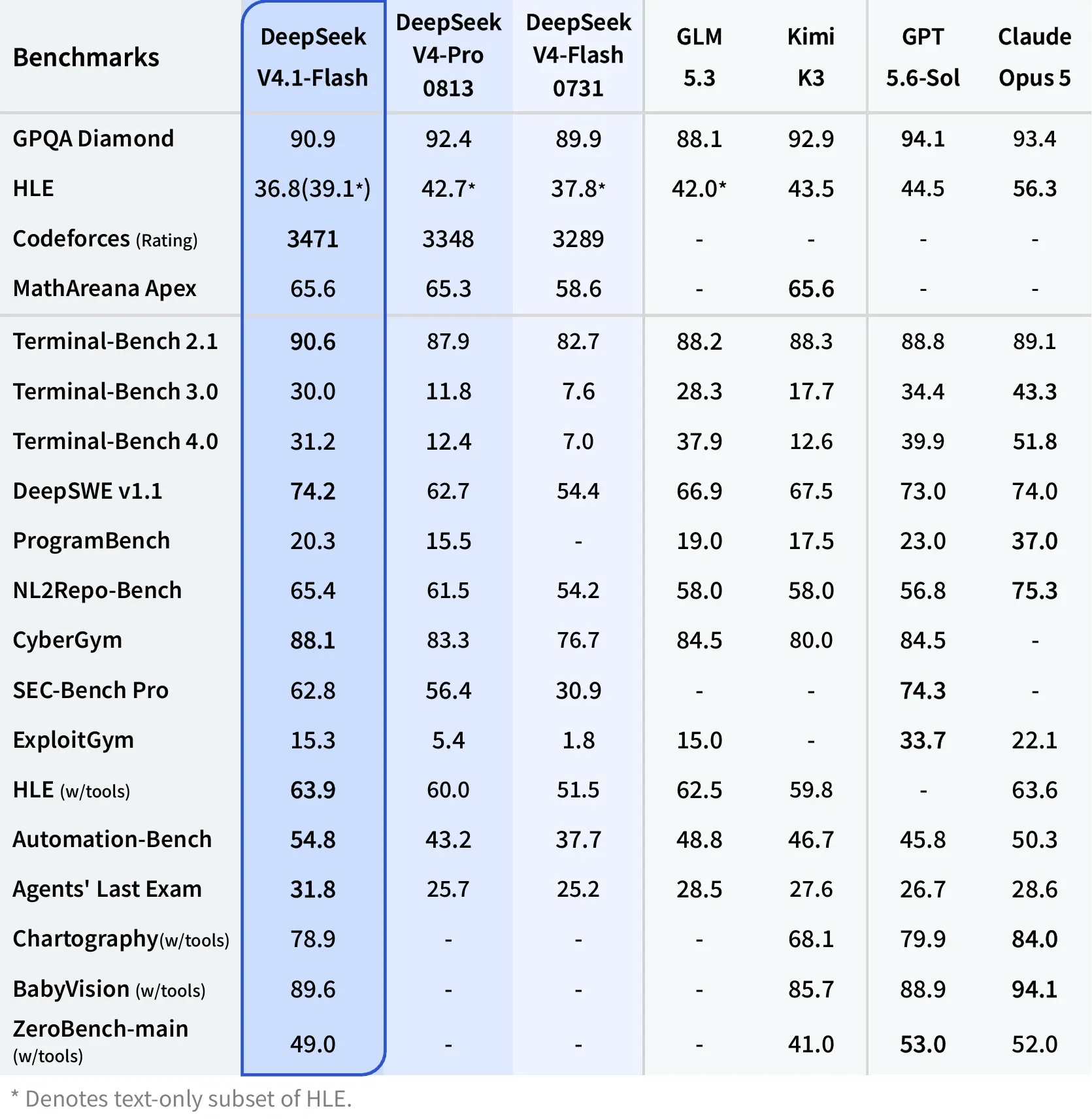 DeepSeek V4.1 Flash Benchmark Matrix