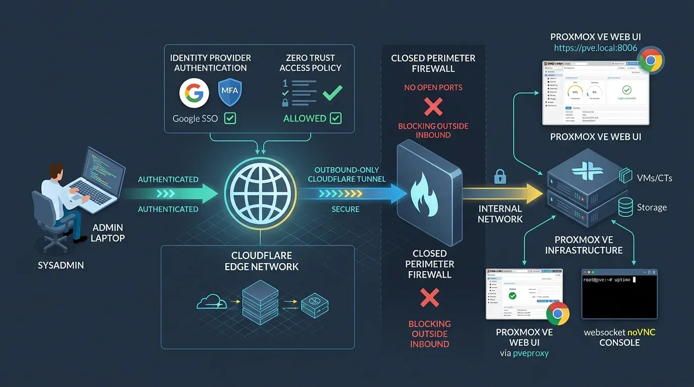 End-to-end architectural workflow showing user authentication via Cloudflare Zero Trust edge and outbound cloudflared tunnel to local Proxmox VE