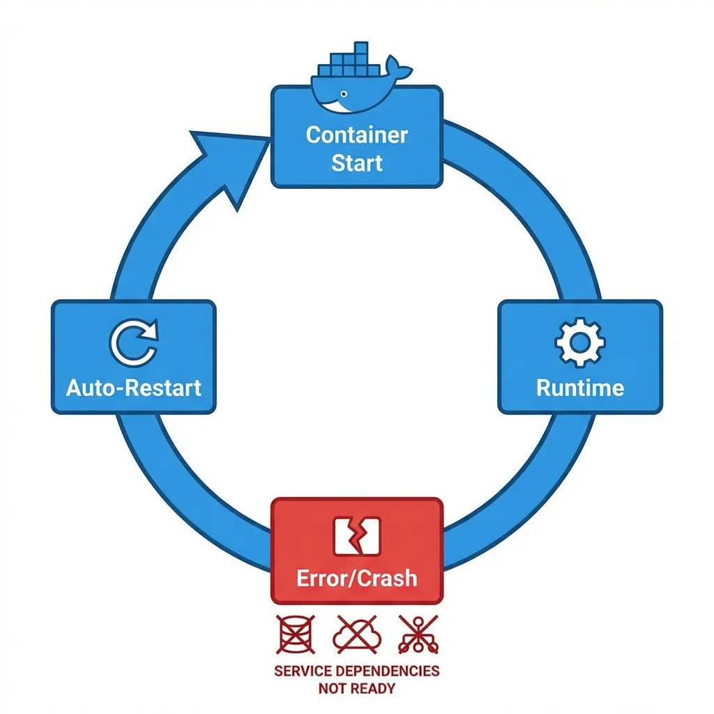 Visualisasi Restart Loop Docker