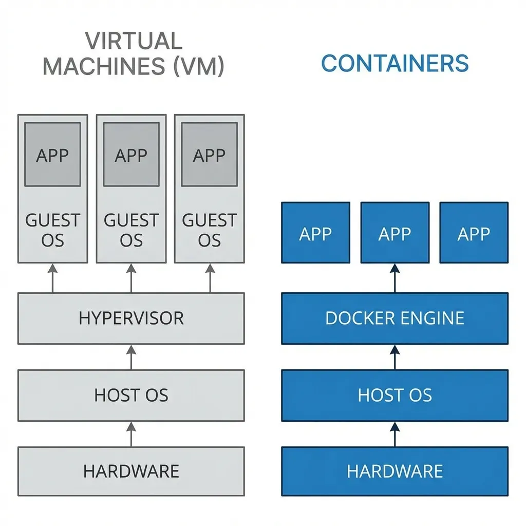 VM vs Container Architecture