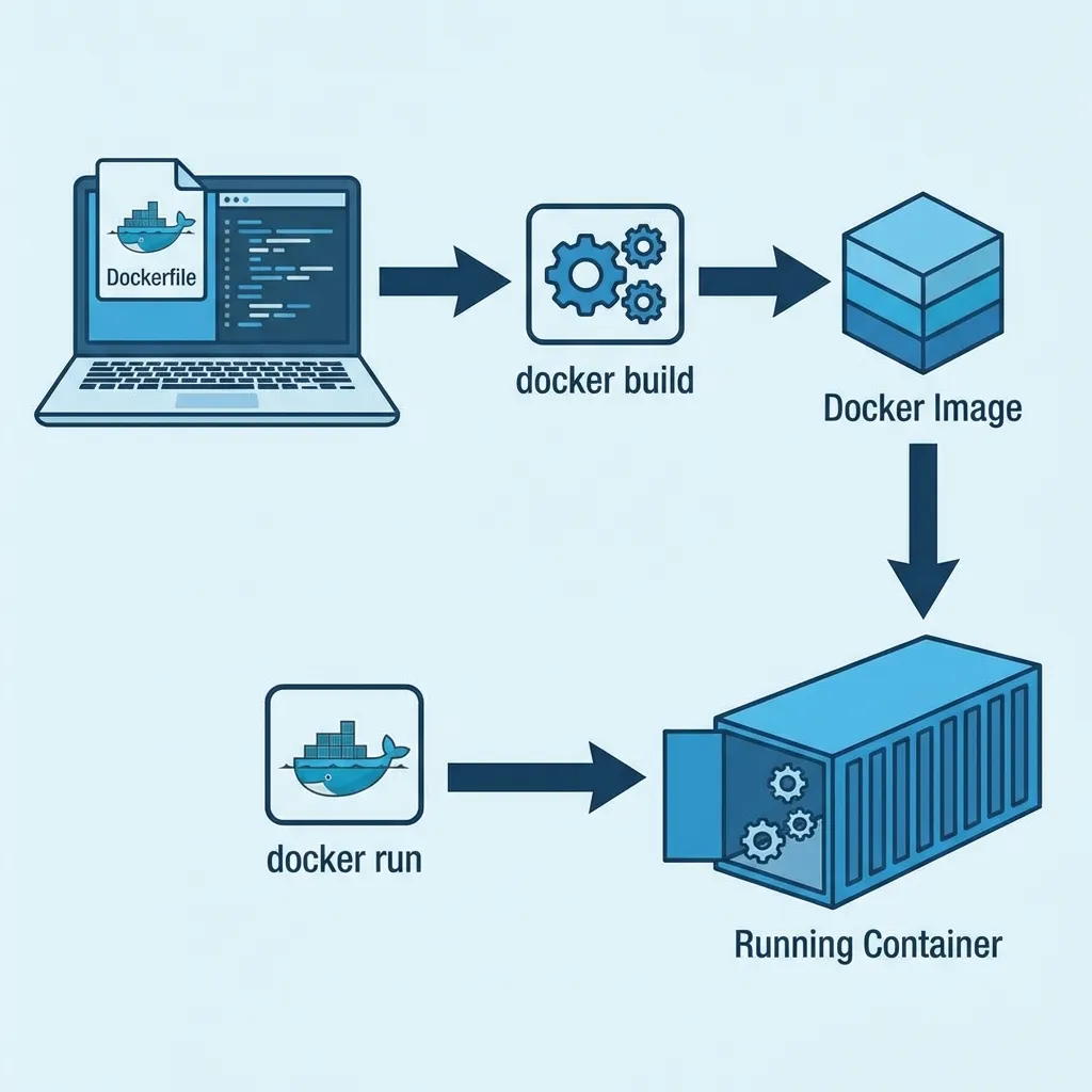 Alur dari Dockerfile, Build Image, sampai Run Container Docker Workflow