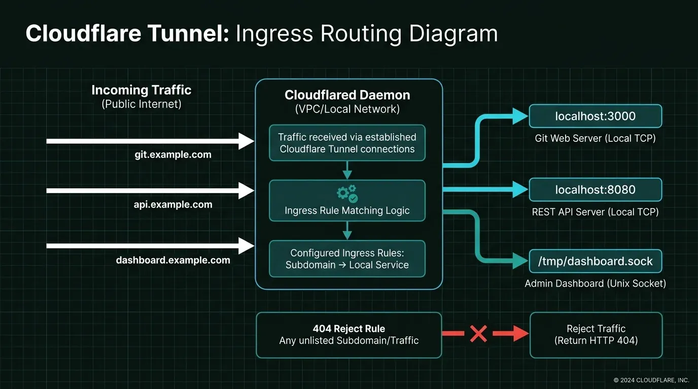 Cloudflare Tunnel Ingress Routing Diagram