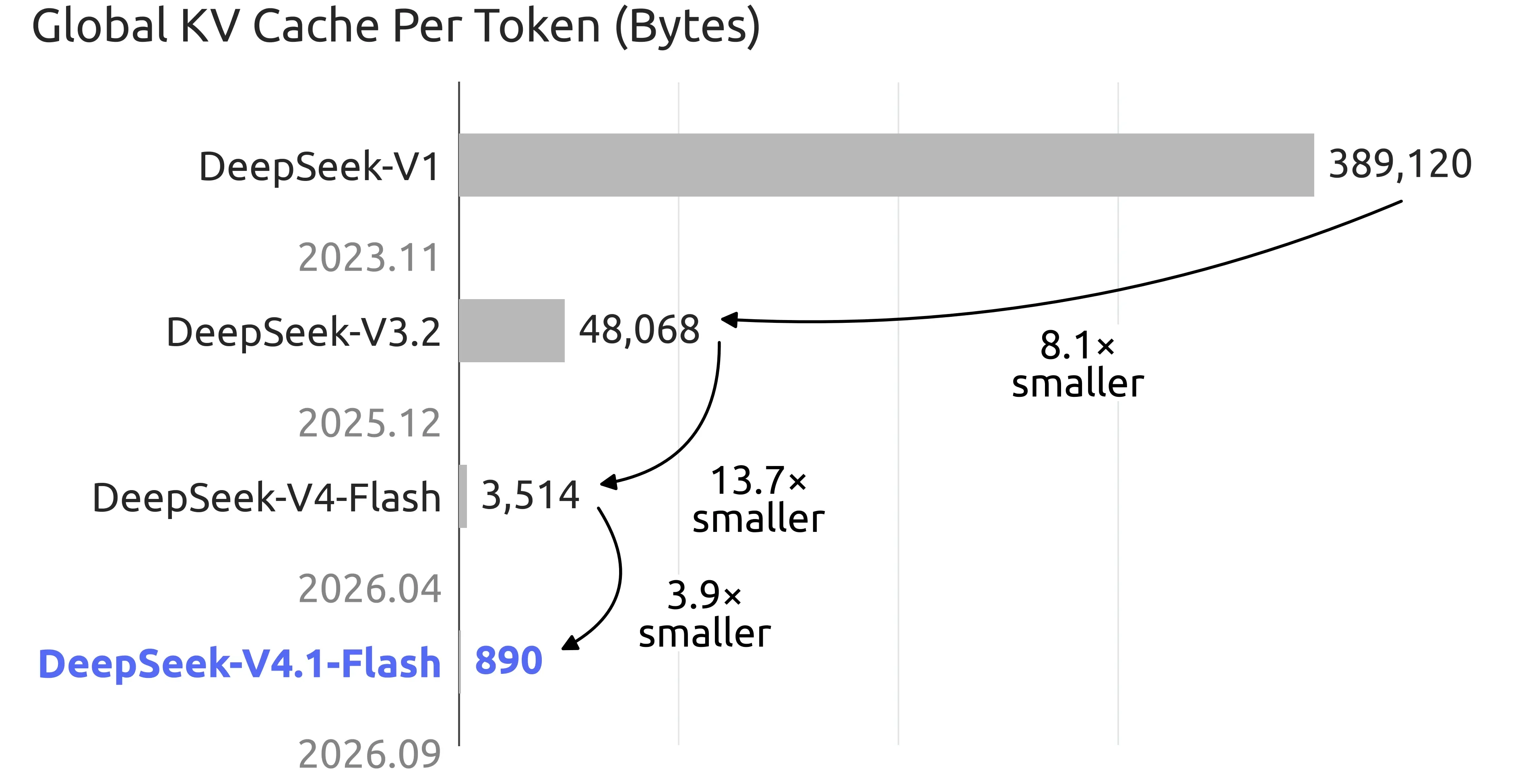 KV Cache Compression across DeepSeek Generations