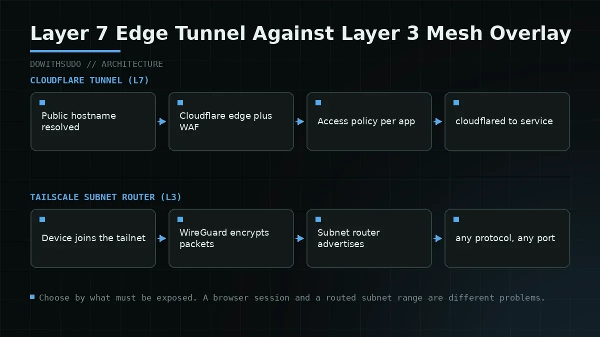 Layer 7 Edge Tunnel Against Layer 3 Mesh Overlay