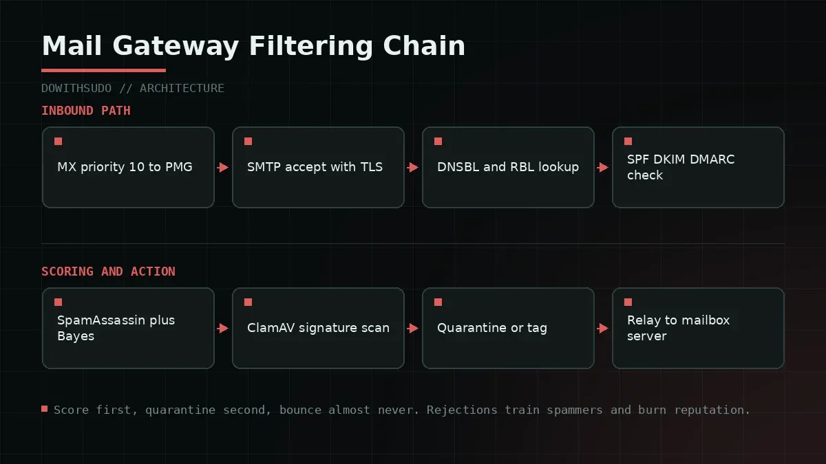 Inbound path from MX records through the mail gateway filtering chain to the mailbox server Mail Gateway Filtering Chain