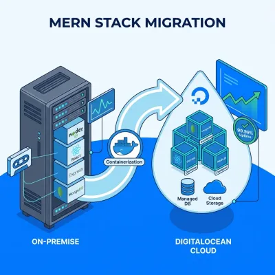 MERN Stack to DigitalOcean Case Study