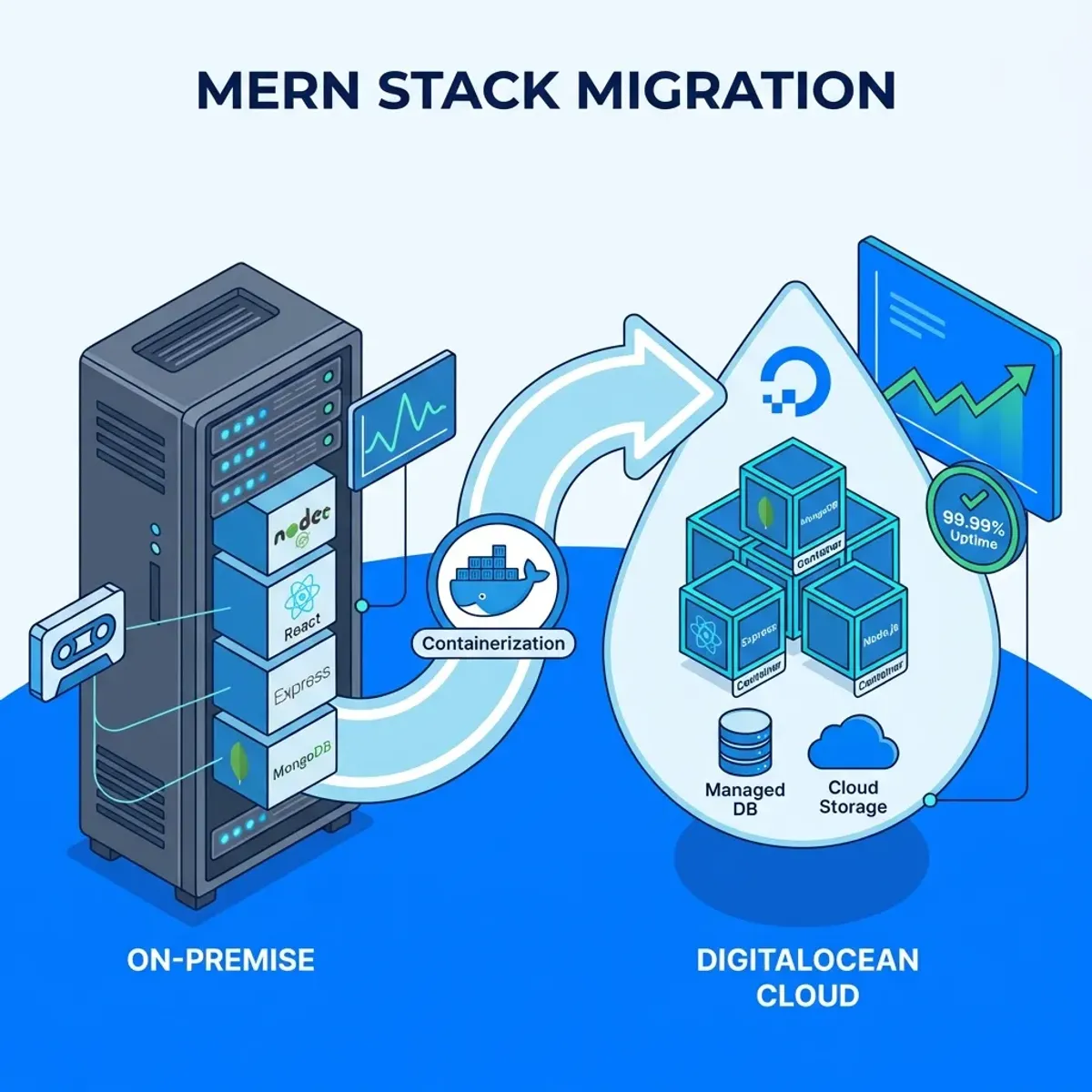 Diagram of MERN application migration from on premise to DigitalOcean