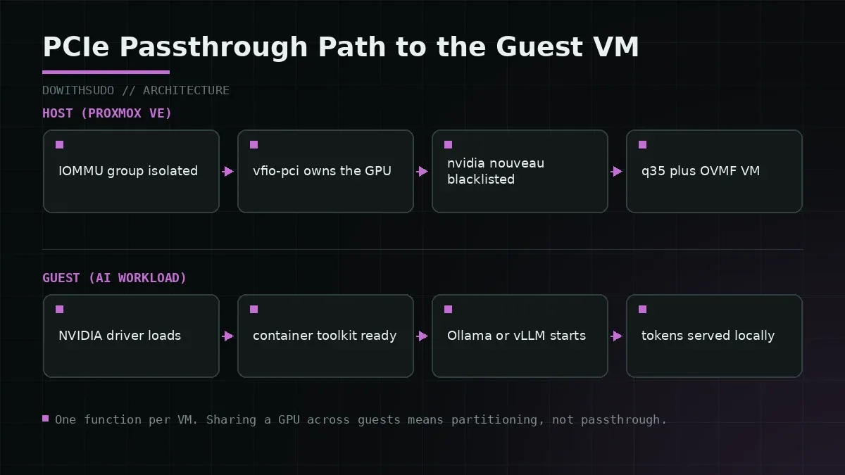 PCIe Passthrough Path to the Guest VM