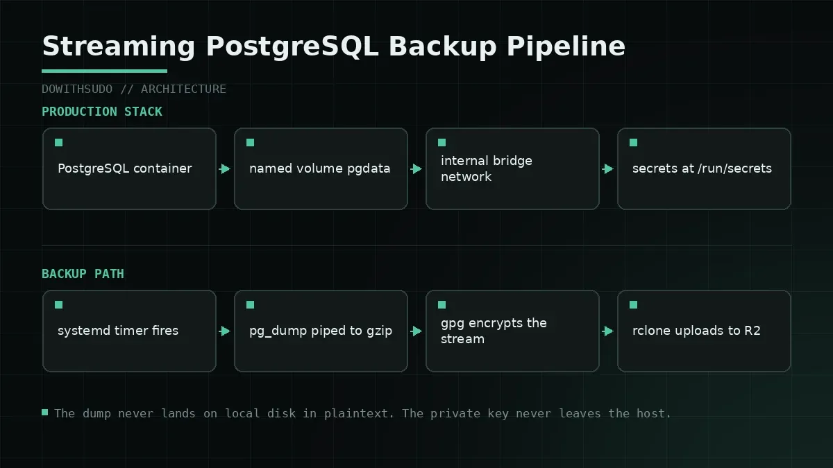 Streaming PostgreSQL Backup Pipeline
