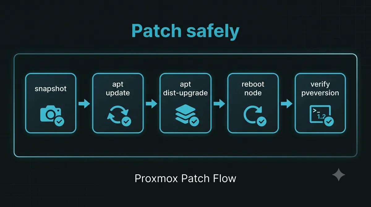 Proxmox patching workflow: snapshot, refresh, upgrade, reboot, verify