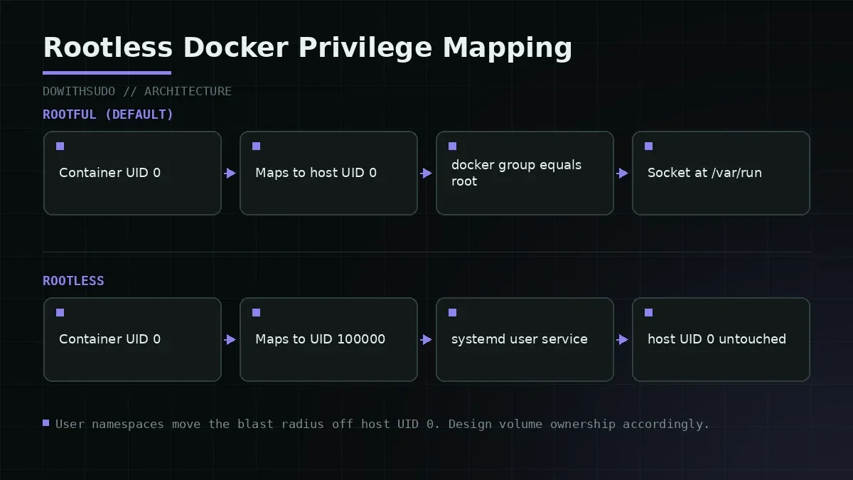 Rootless Docker Privilege Mapping