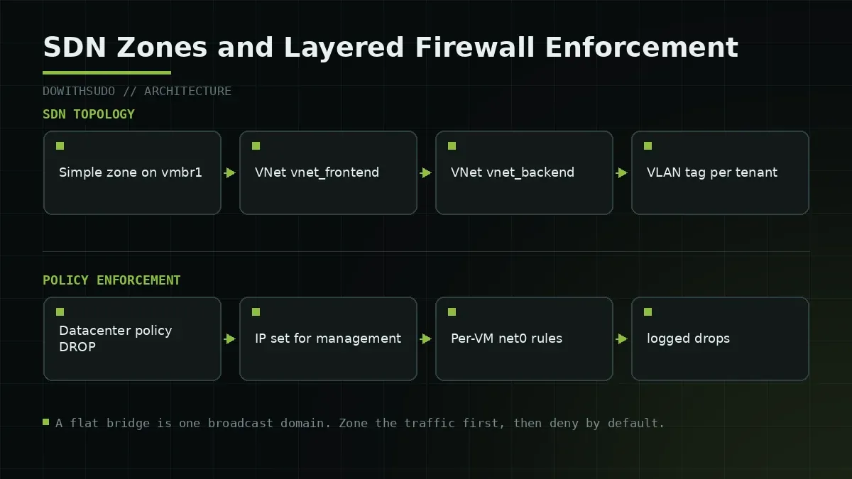 SDN zone and VNet topology on the left, layered firewall enforcement on the right SDN Zones and Layered Firewall Enforcement