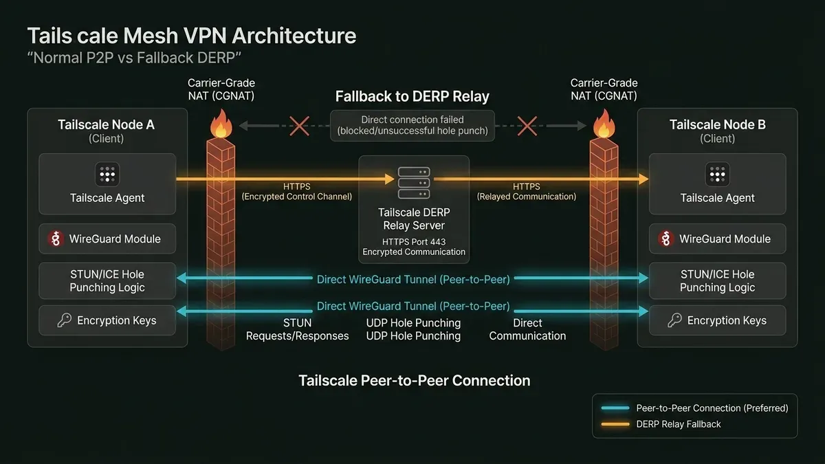 Tailscale Mesh VPN Architecture comparing normal peer-to-peer connections vs fallback to DERP relay server