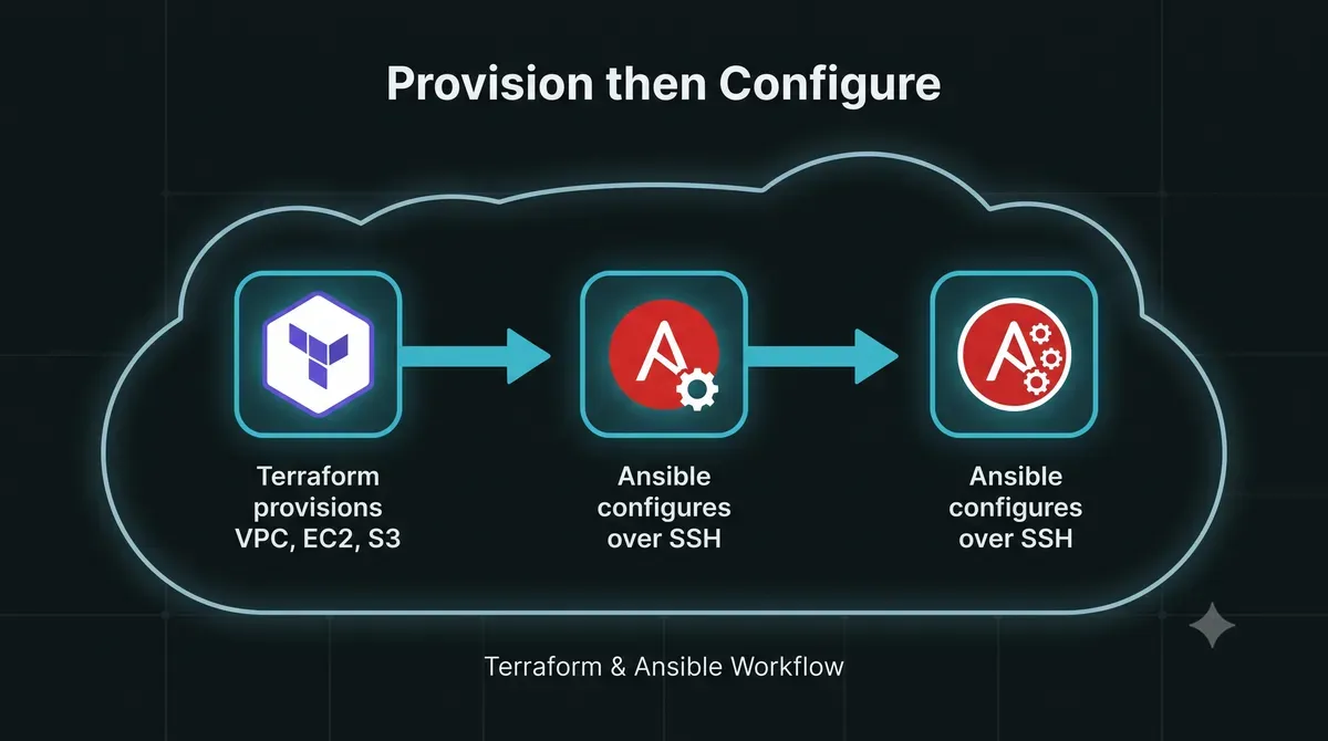Terraform and Ansible working together: Terraform provisions the cloud resources, Ansible configures them over SSH