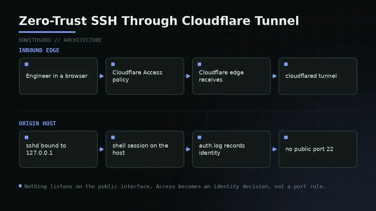 Zero-Trust SSH Through Cloudflare Tunnel