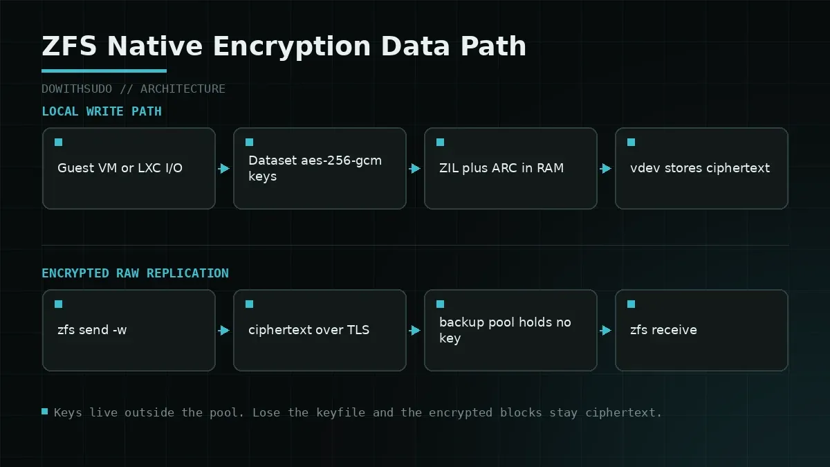 ZFS Native Encryption Data Path